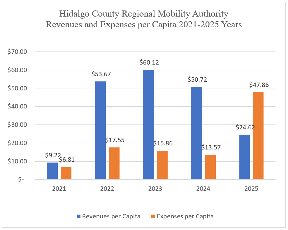 The data for the five-year per capita graph is outline