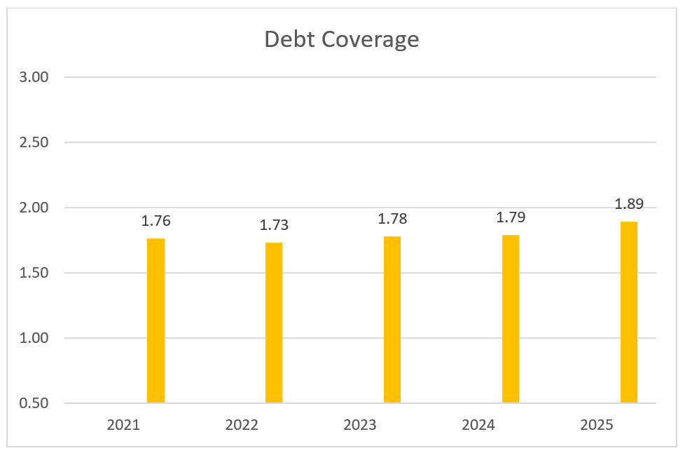 Visualization – Five Year Trends 